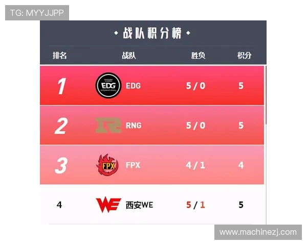 全球总决赛积分榜更新WE战队以64分稳居第一名